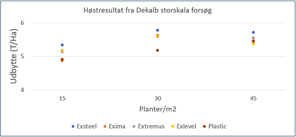 Graf der viser høstresultatet af et Dekalb storskalaforsøg med forskellige plantetætheder